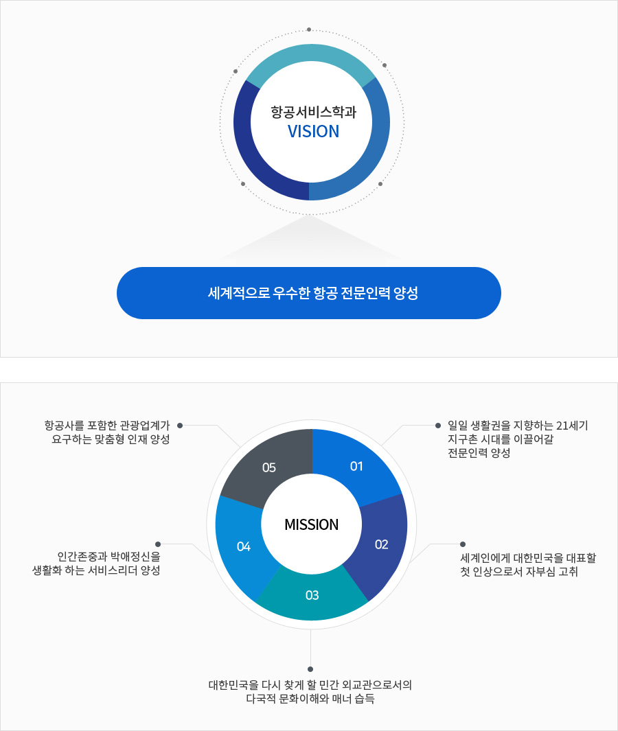 항공서비스학과 VISION 세계적으로 우수한 항공 정문인력 양성/MISSION 01.일일 생활권을 지향하는 21세기 지구촌 시대를 일끌어갈 전문인력 양성,02.세게인에게 대한민국을 대표할 첫 인상으로서 자부심 고취,03.대한민국을 다시 찾게 할 민간 외교관으로서의 다국적 문화이해와 매녀 습득,04.인간존중과 박애정신을 생활화 하는 서비스리더 양성,05.항공사를 포함한 관광업게가 요구하는 맞춤형 인재 양성