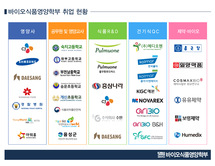 분야별 졸업생 취업 현황