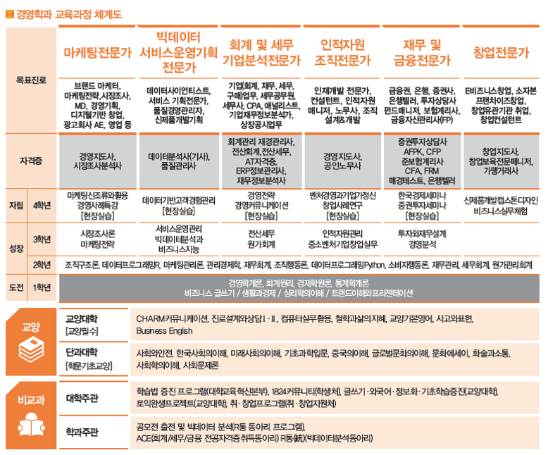 목표진로 : 마케팅전문가, 빅데이터 서비스운영기획 전문가, 회계 및 세무 기업분석전문가
			                인적자원조직전문가, 재무 및 금융전문가, 창업전문가