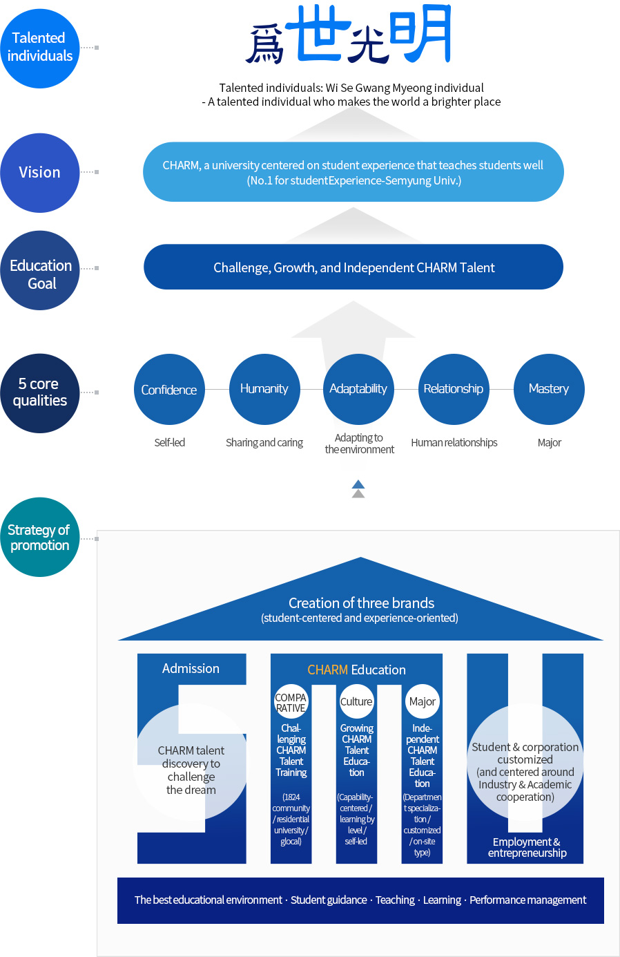 인재상:위세강명인-세상을밝게비추는인재, 비전:CHARM잘가르치는 학생경험중심대학, 교육목표:도전성장자립하는CHARM인재양성
			5대핵심역량:자기주도,나눔과배려,환경적응,대인관계,전공, 추진전략:입학(인재발굴),CHARM교육(비교과,교과,전공),취업 및 창업(산학렵력중심)으로 세명 브랜드 창출하고, 이를 위해 최상의 교육환경, 학생지도, 교수 및 학습, 성과관리를 합니다.