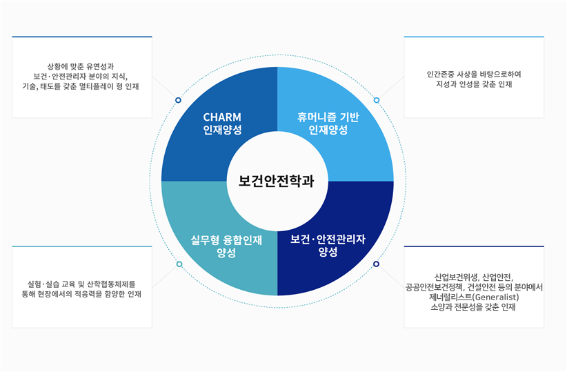 보건안전한과 1.CHARM인재양성:상황에 맞춘 유연성과 보건·안전관리자 분야의 지식, 기술, 태도를 갖춘 멀티플레이형 인재  2.휴머니즘 기반 인재양성 :인간존중 사상을 바탕으로하여 지성과 인성을 갖춘 인재   3.보건· 안전관리자 양성:산업보건위생, 산업안전, 건설안전, 공공안전보건 등의 분야에서 제네럴리스트(Generalist) 소양과 전문성을 갖춘 인재 4.실무형 융합인재 양성:실험·실습 교육 및 산학협동체제를 통해 현장에서의 적응력을 함양한 인재