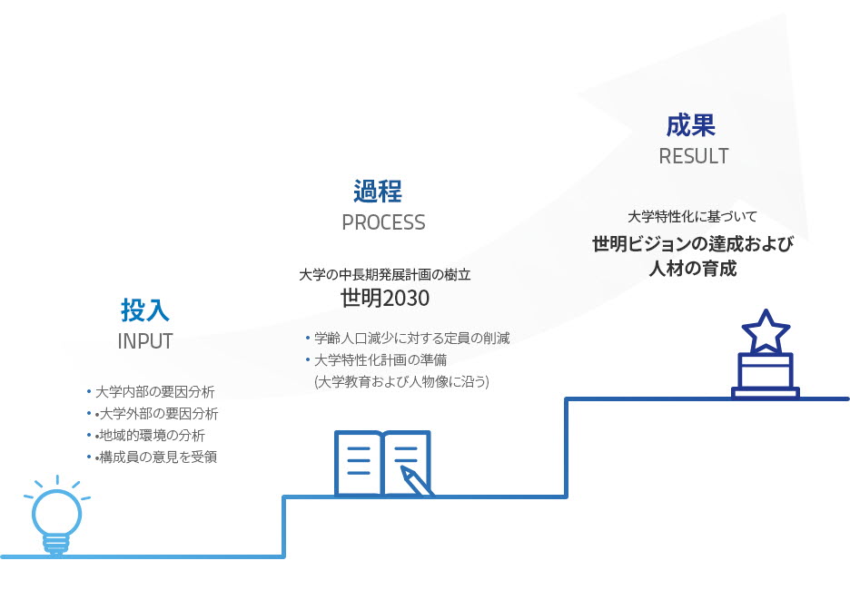 Input:Analysis of university internal factors,University external factor analysis
,Regional conditions analysis,Feedback from members Course:Reduce the number of school-age population, Prepare a university specialization plan, Results:Achieve the Semyung vision and cultivate talent based on university specialization