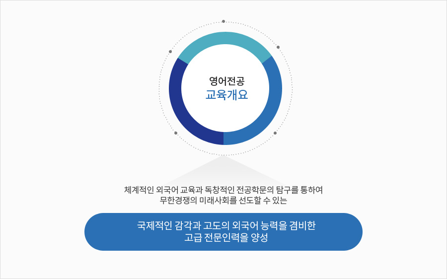 영어전공 교육목표,체계적인 외국어 교육과 독창적인 전공학문의 탐구를 통하여 무한경쟁의 미래사회를 선도할 수 있는 국제적인 감각과 고도의 외국어 능력을 겸비한 고급전문인력을 양성