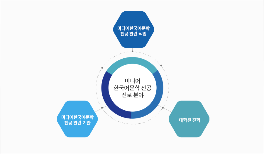 미디어 한국어문학 전공 진로 분야 1)미디어한국어문학 전공 관련 직업 2)미디어한국어문학 전공 관련 기관 3)대학원 진학
