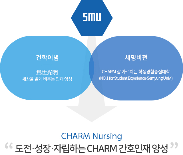 건학이념:위세광명, 세상을 밝게 비추는 인재 양성, 세명비전:CHARM 잘 가르치는 학생경험중심대학(NO.1 for Student Experience-Semyung Univ.)->