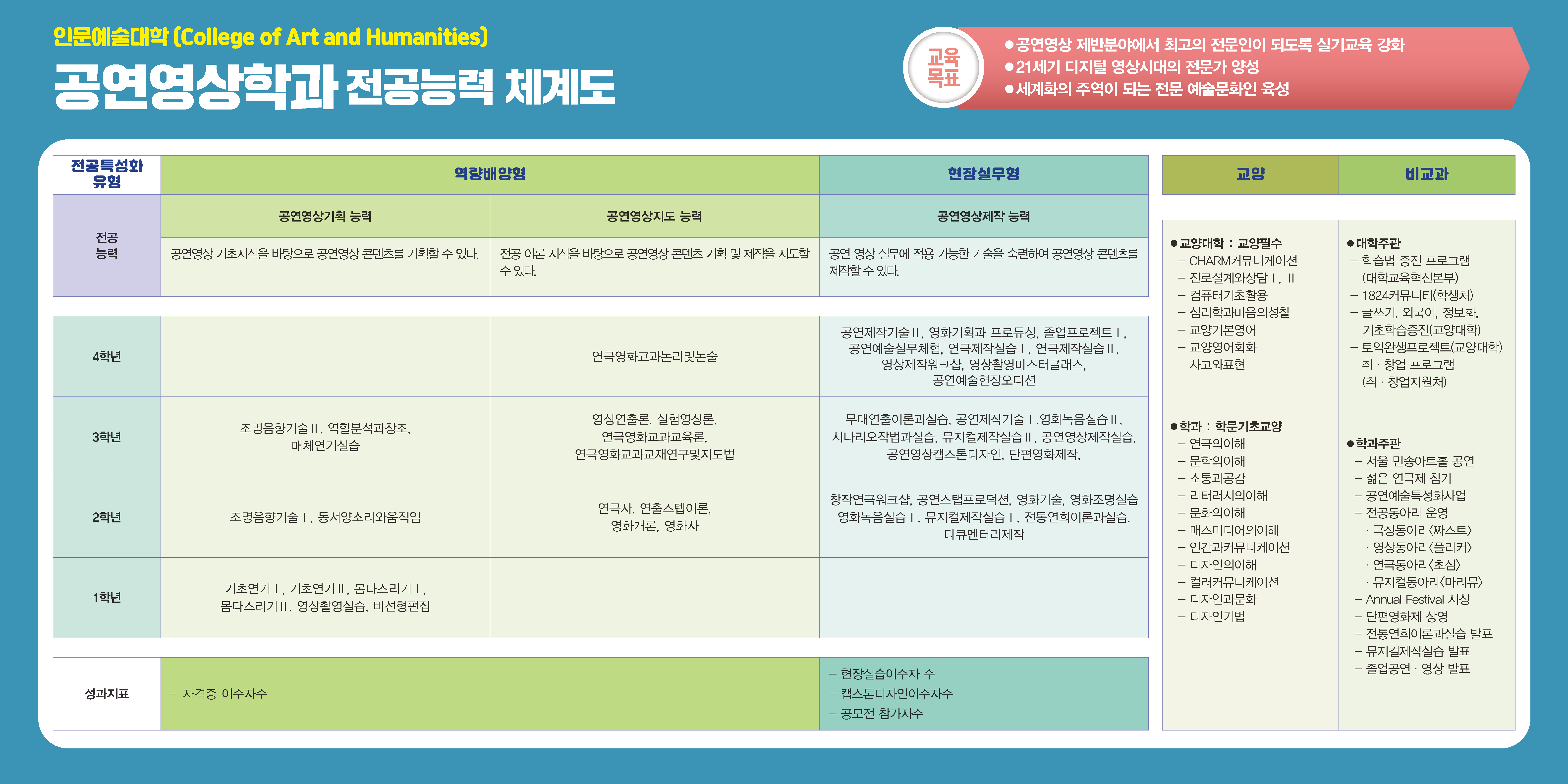 전공능력 체계도