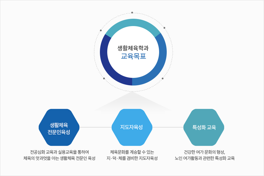 생활체육학과 교육목표:1)생활체육전문인육성-전공심화 교육과 실용교육을 통하여 체육의 맛과 멋을 아는 생활체육 전문인 육성2)지도자육성-체육문화를 계승할 수 있는 지·덕·체를 겸비한 지도자육성 3)특성화 교육-건강한 여가 문화의 형성, 노인 여가활동과 관련한 특성화 교육​